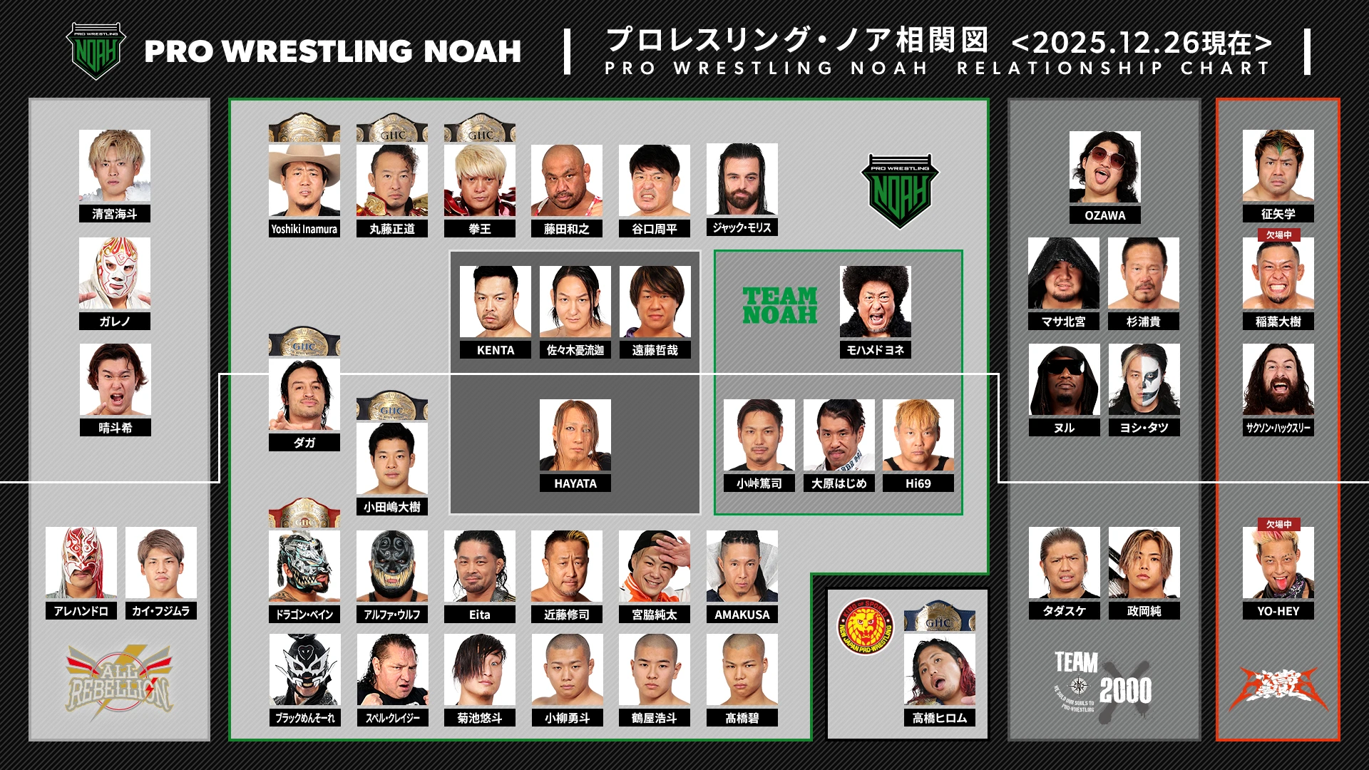 【プロレスリング・ノア相関図】NOAHのレスラー相関図を大公表！これを見れば、今のNOAHが分かる！！【2025/12/26時点】