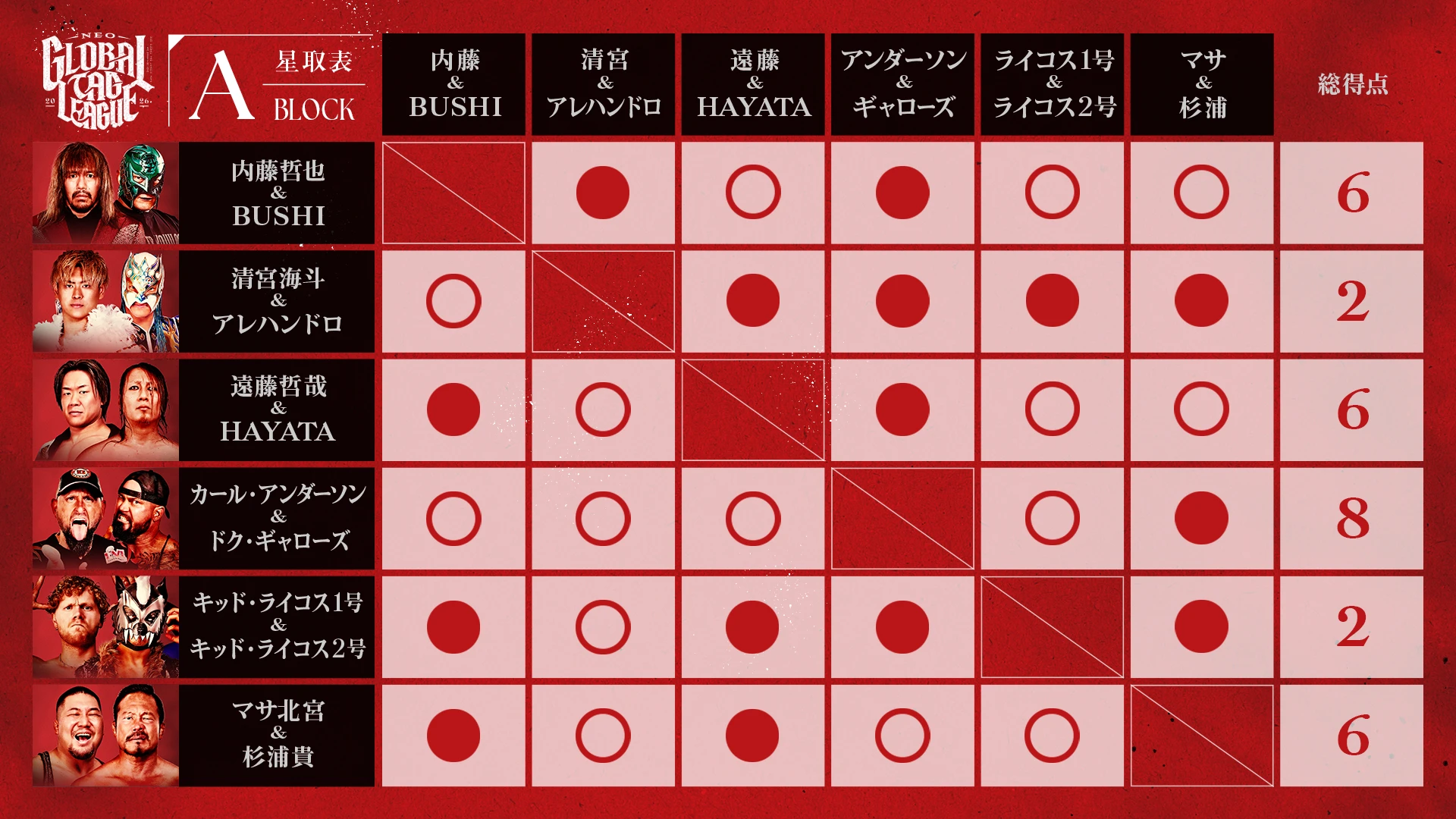 【メルカリPresents NEO GLOBAL TAG LEAGUE 2026】 最新星取り状況はこちら！ ＜6/7 青森大会終了時点＞