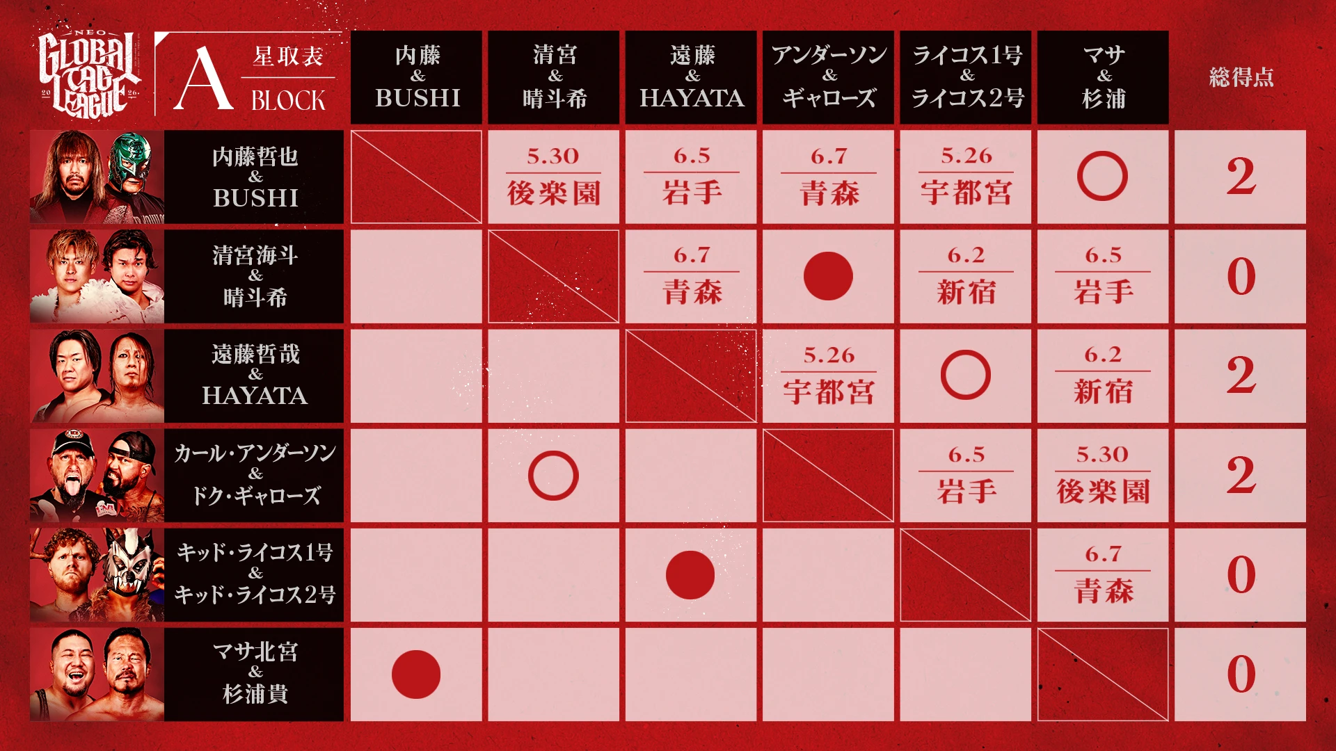 【メルカリPresents NEO GLOBAL TAG LEAGUE 2026】 最新星取り状況はこちら！ ＜5/23京都大会終了時点＞