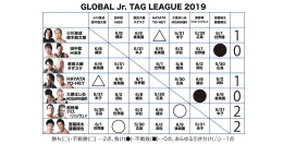 【5.28後楽園大会終了時の得点状況】『GLOBAL Jr. TAG LEAGUE 2019』得点表