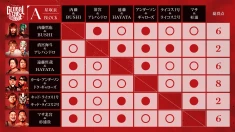 【メルカリPresents NEO GLOBAL TAG LEAGUE 2026】 最新星取り状況はこちら！ ＜6/7 青森大会終了時点＞