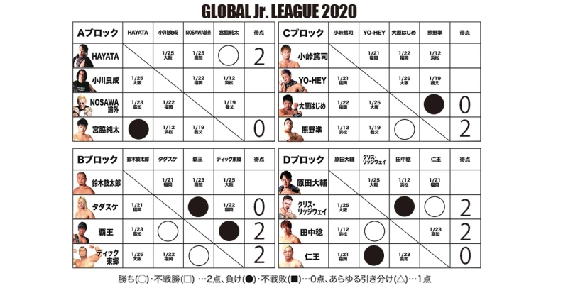 【1･11横浜大会終了時点】GLOBAL Jr. LEAGUE 2020 得点表