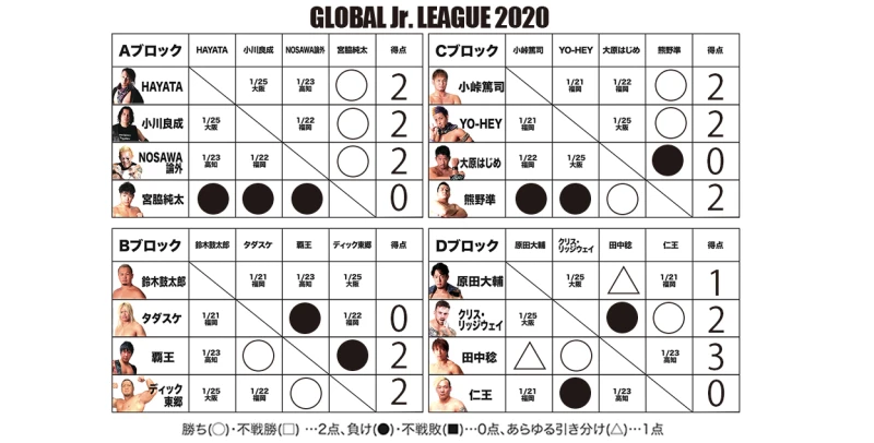 【1･19養父終了時点】GLOBAL Jr. LEAGUE 2020 得点表