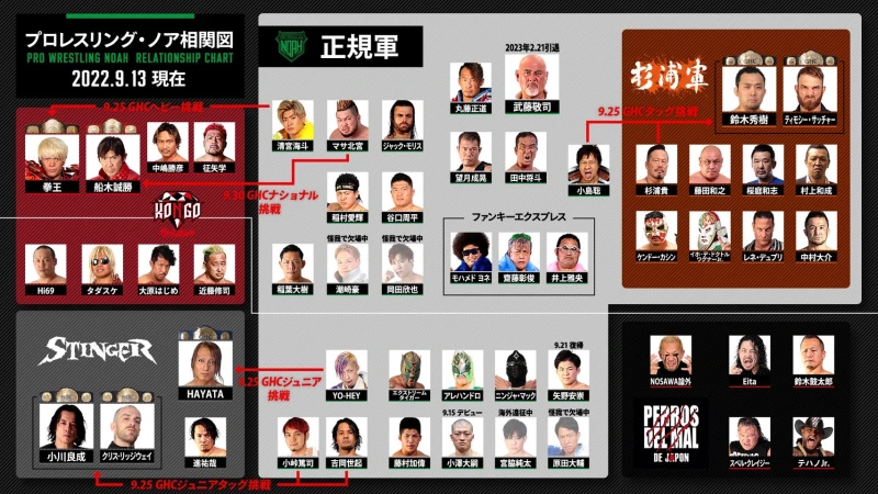 【プロレスリング・ノア相関図】ノアのレスラー相関図を大公表！これを見れば、今のノアが分かる！！【9.13更新】