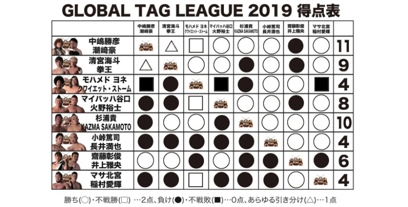 【4.30横浜大会終了時の得点状況】『GLOBAL TAG LEAGUE 2019』得点表