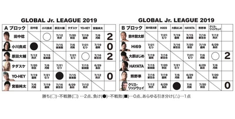 【6.27後楽園大会終了時の得点状況】『GLOBAL Jr. LEAGUE 2019』得点表