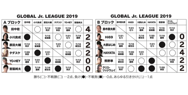 【7.6月岡大会終了時の得点状況】『GLOBAL Jr. LEAGUE 2019』得点表