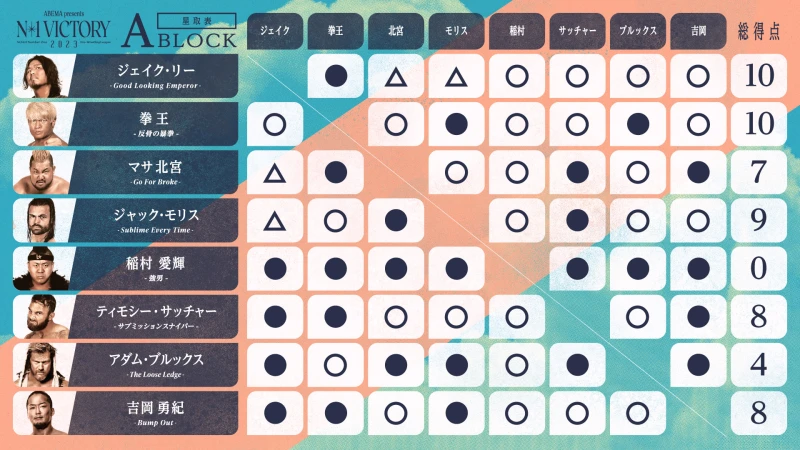 ＜リーグ戦終了＞「ABEMA presents N-1 VICTORY 2023」星取り結果はこちら！