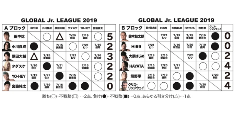 【7.12所沢大会終了時の得点状況】『GLOBAL Jr. LEAGUE 2019』得点表