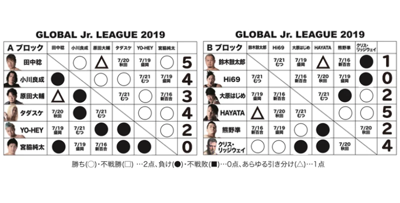 【7.15後楽園大会終了時の得点状況】『GLOBAL Jr. LEAGUE 2019』得点表