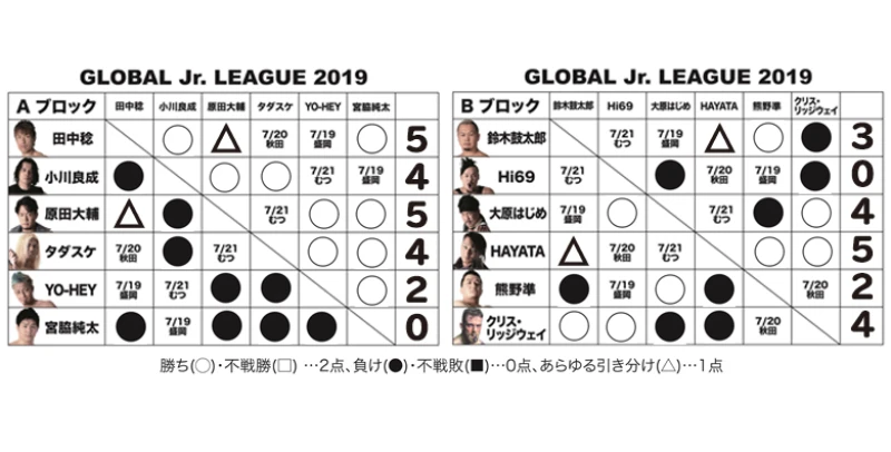 【7.16新百合大会終了時の得点状況】『GLOBAL Jr. LEAGUE 2019』得点表