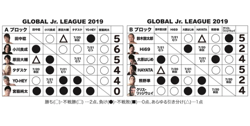 【7.19盛岡大会終了時の得点状況】『GLOBAL Jr. LEAGUE 2019』得点表