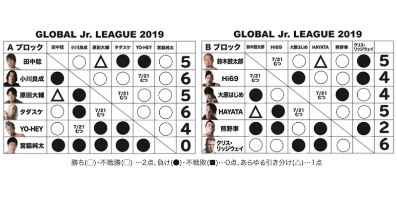 【7.20秋田大会終了時の得点状況】『GLOBAL Jr. LEAGUE 2019』得点表