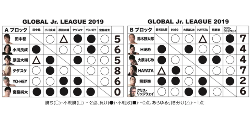 【7.21むつ大会終了時の得点状況】『GLOBAL Jr. LEAGUE 2019』得点表