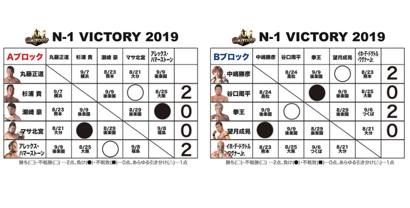 【8.20福岡大会終了時の得点状況】『N-1 VICTORY 2019』得点表