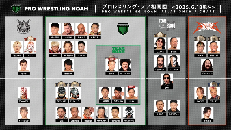 【プロレスリング・ノア相関図】ノアのレスラー相関図を大公表！これを見れば、今のノアが分かる！！【2025/6/18時点】