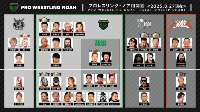 【プロレスリング・ノア相関図】NOAHのレスラー相関図を大公表！これを見れば、今のNOAHが分かる！！【2025/8/27時点】