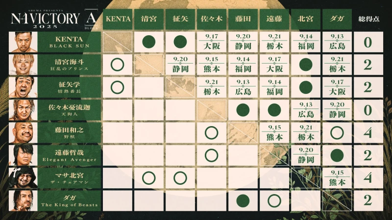 【ABEMA presents N-1 VICTORY 2025】最新星取り状況はこちら！