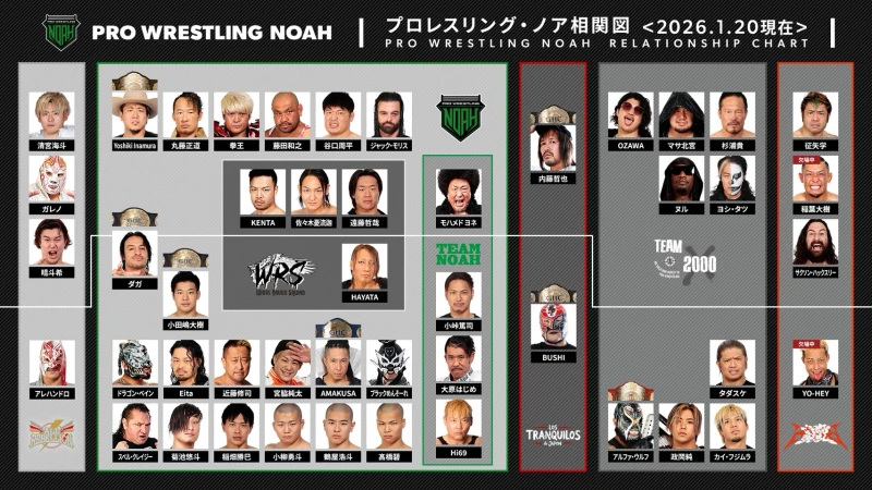 【プロレスリング・ノア相関図】NOAHのレスラー相関図を大公表！これを見れば、今のNOAHが分かる！！【2026/1/20時点】