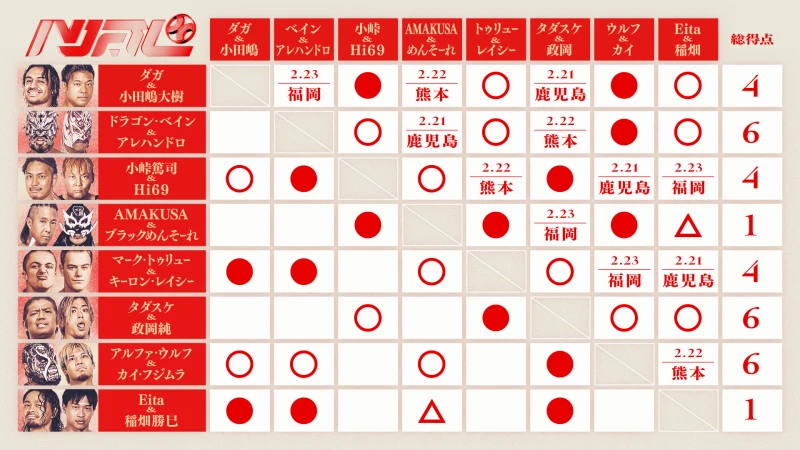 ※2月20日終了時点「NOAH Jr. TAG LEAGUE 2026」星取り表