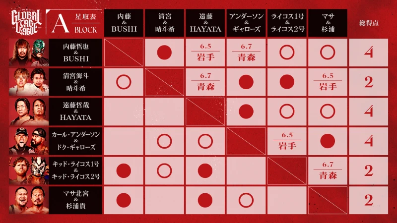 【メルカリPresents NEO GLOBAL TAG LEAGUE 2026】 最新星取り状況はこちら！ ＜6/2 新宿大会終了時点＞