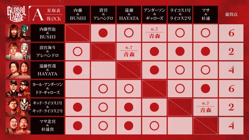 【メルカリPresents NEO GLOBAL TAG LEAGUE 2026】 最新星取り状況はこちら！ ＜6/5 岩手大会終了時点＞