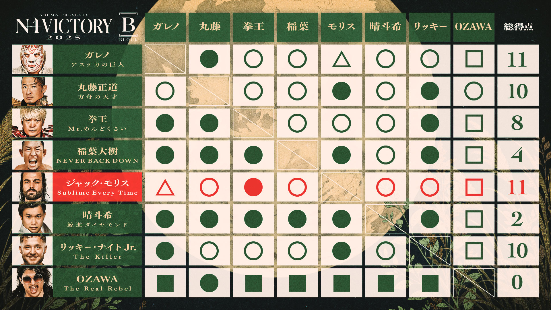 ABEMA presents N-1 VICTORY 2025】最新星取り状況はこちら！ ※全公式